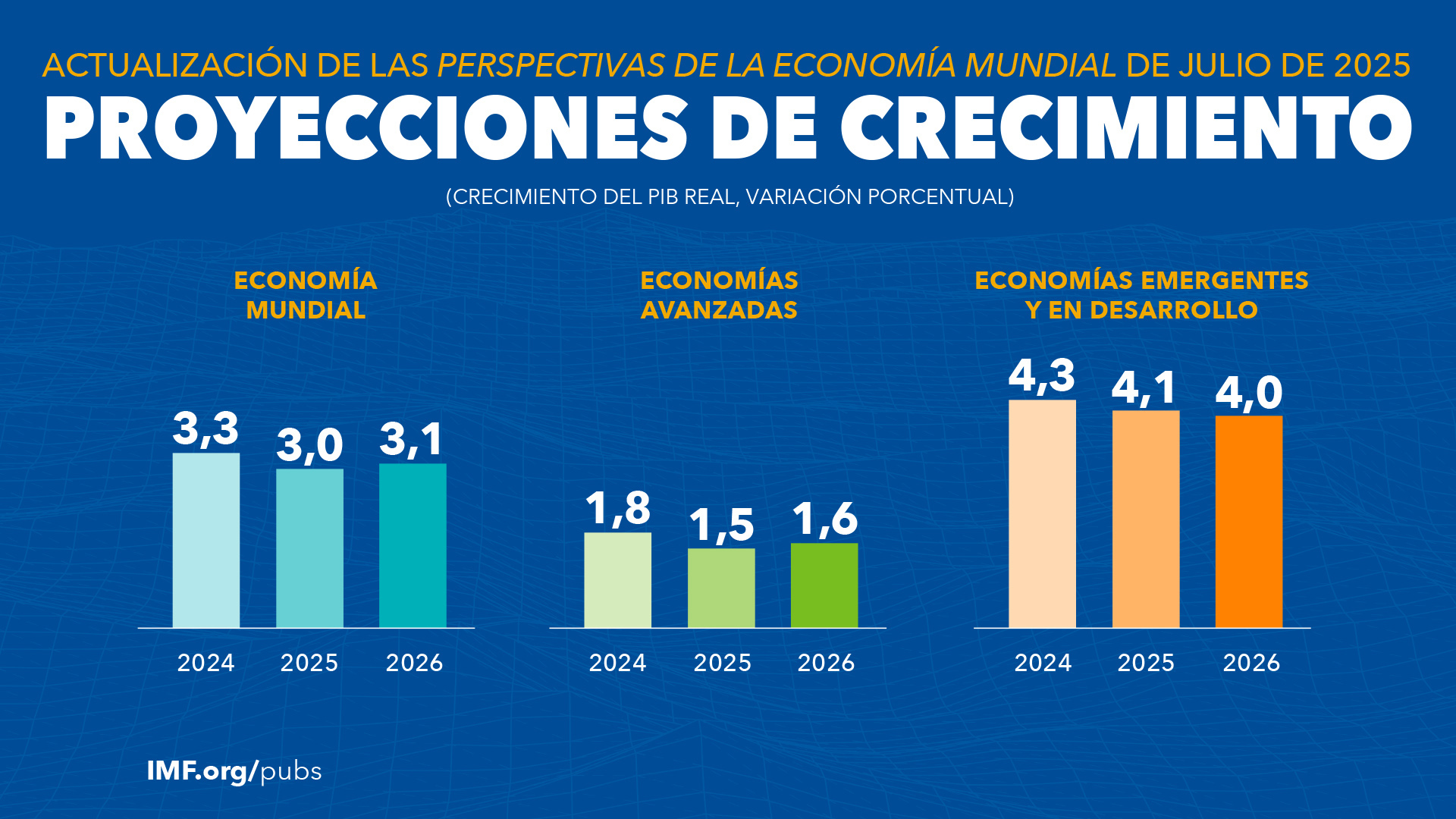 Perspectiva global: crecimiento económico moderado con riesgos persistentes para 2025–26